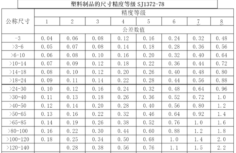 精密行業(yè)標(biāo)準(zhǔn)，玩具做到3級，化妝品可以做到1級